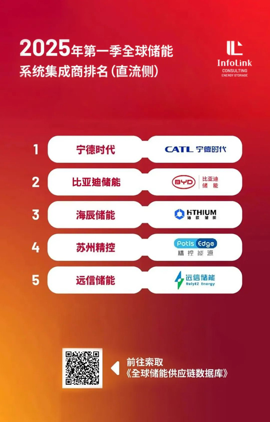 蝉联TOP5榜单！XPJ储能“中国技术 全球服务”驱动能源未来